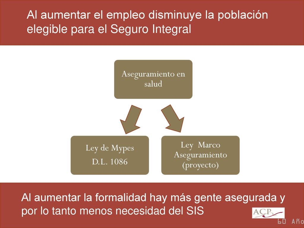 Al aumentar el empleo disminuye la población elegible para el Seguro Integral