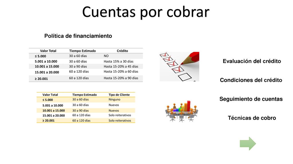 Cuentas por cobrar Política de financiamiento Evaluación del crédito
