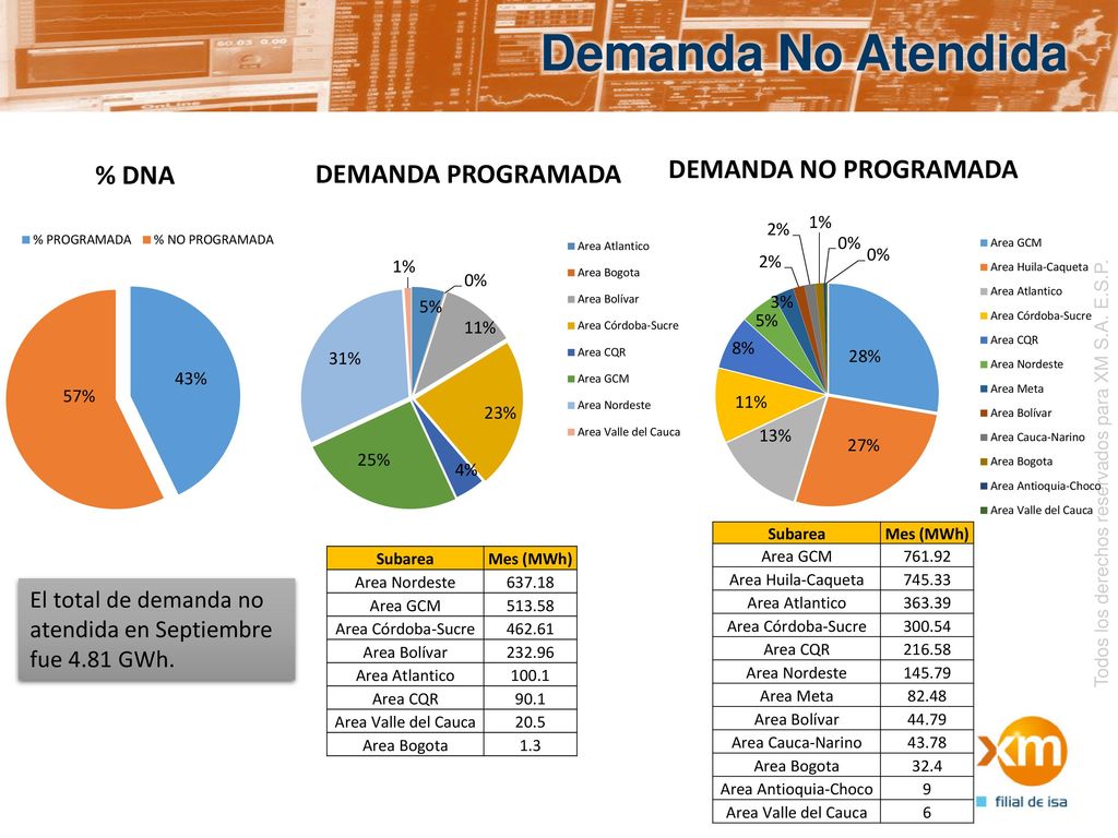 Demanda No Atendida Todos los derechos reservados para XM S.A. E.S.P. Subarea. Mes (MWh) Area GCM.