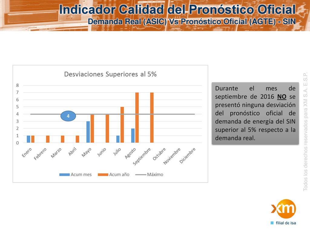 Indicador Calidad del Pronóstico Oficial Demanda Real (ASIC) Vs Pronóstico Oficial (AGTE) - SIN