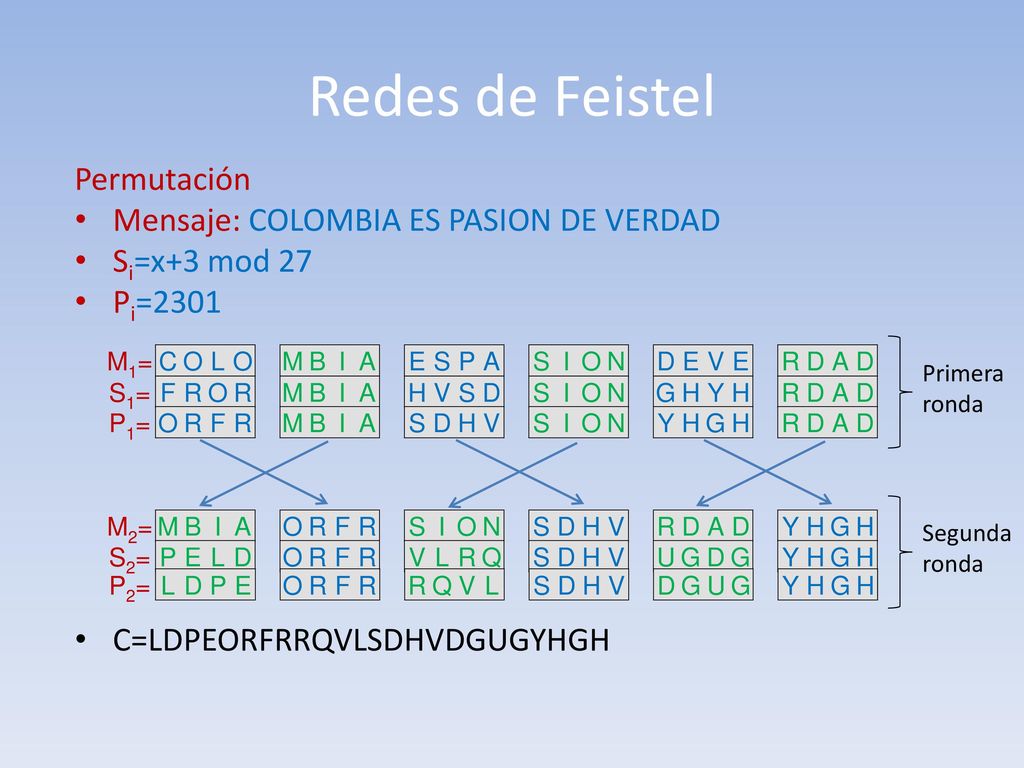 Redes de Feistel Permutación Mensaje: COLOMBIA ES PASION DE VERDAD