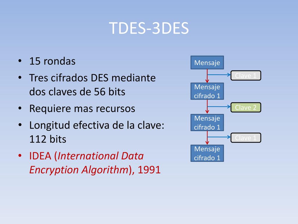 TDES-3DES 15 rondas Tres cifrados DES mediante dos claves de 56 bits