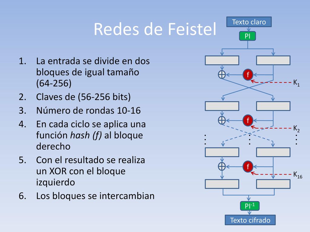 Redes de Feistel PI. f. K1. K2. K16. PI-1. . Texto cifrado. Texto claro. La entrada se divide en dos bloques de igual tamaño (64-256)