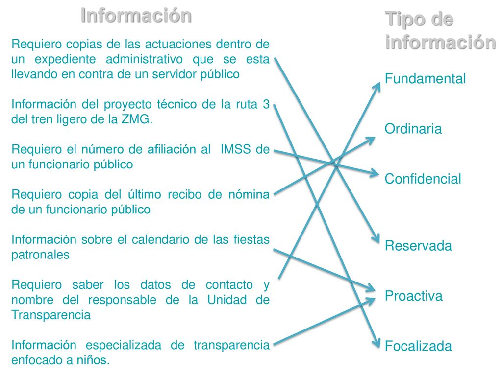 Tipo de información Información Fundamental Ordinaria Confidencial