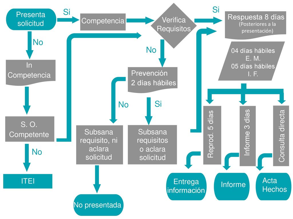 Si Si No No No Si No Presenta solicitud Respuesta 8 días Competencia