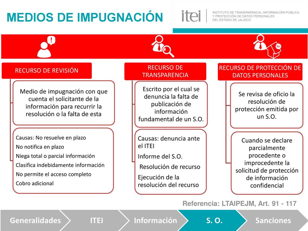 MEDIOS DE IMPUGNACIÓN Generalidades ITEI Información S. O. Sanciones