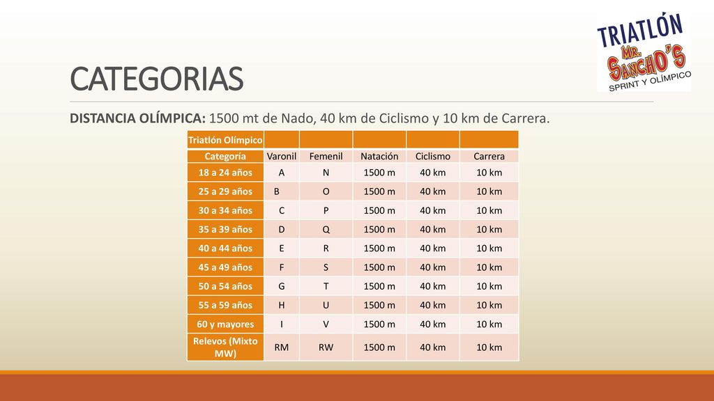 CATEGORIAS DISTANCIA OLÍMPICA: 1500 mt de Nado, 40 km de Ciclismo y 10 km de Carrera. Triatlón Olímpico.
