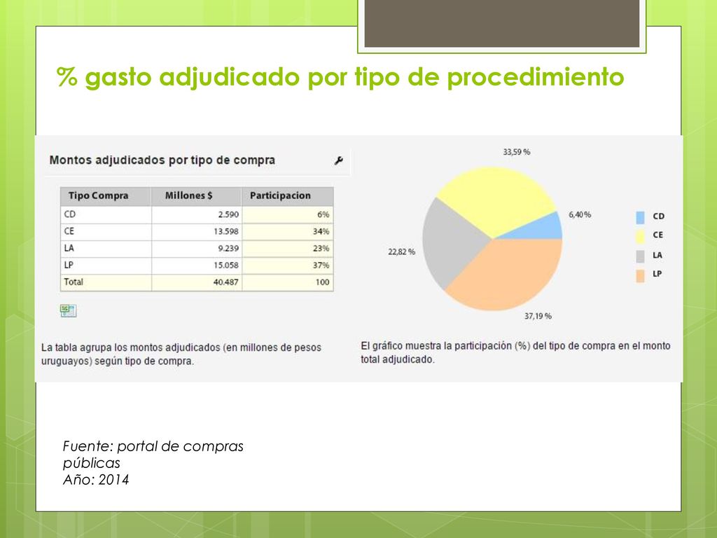 % gasto adjudicado por tipo de procedimiento