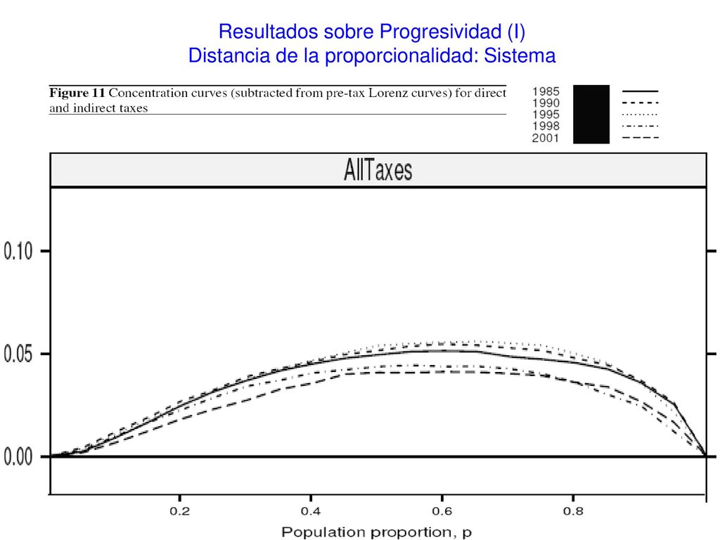 Resultados sobre Progresividad (I) Distancia de la proporcionalidad: Sistema