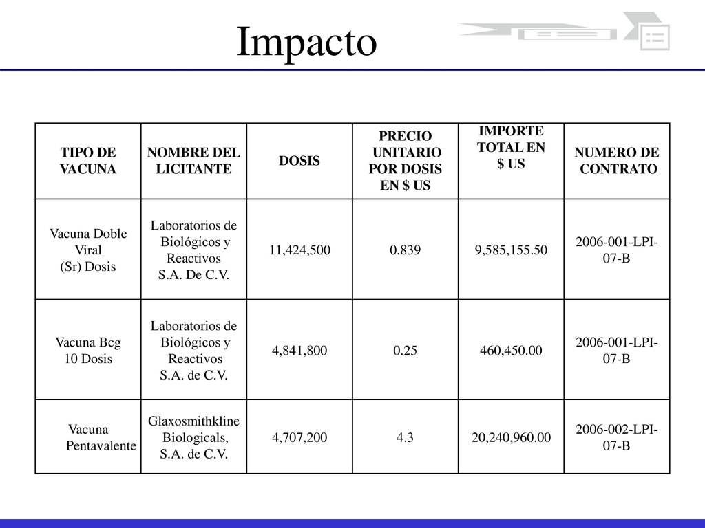 Impacto TIPO DE VACUNA NOMBRE DEL LICITANTE DOSIS PRECIO UNITARIO