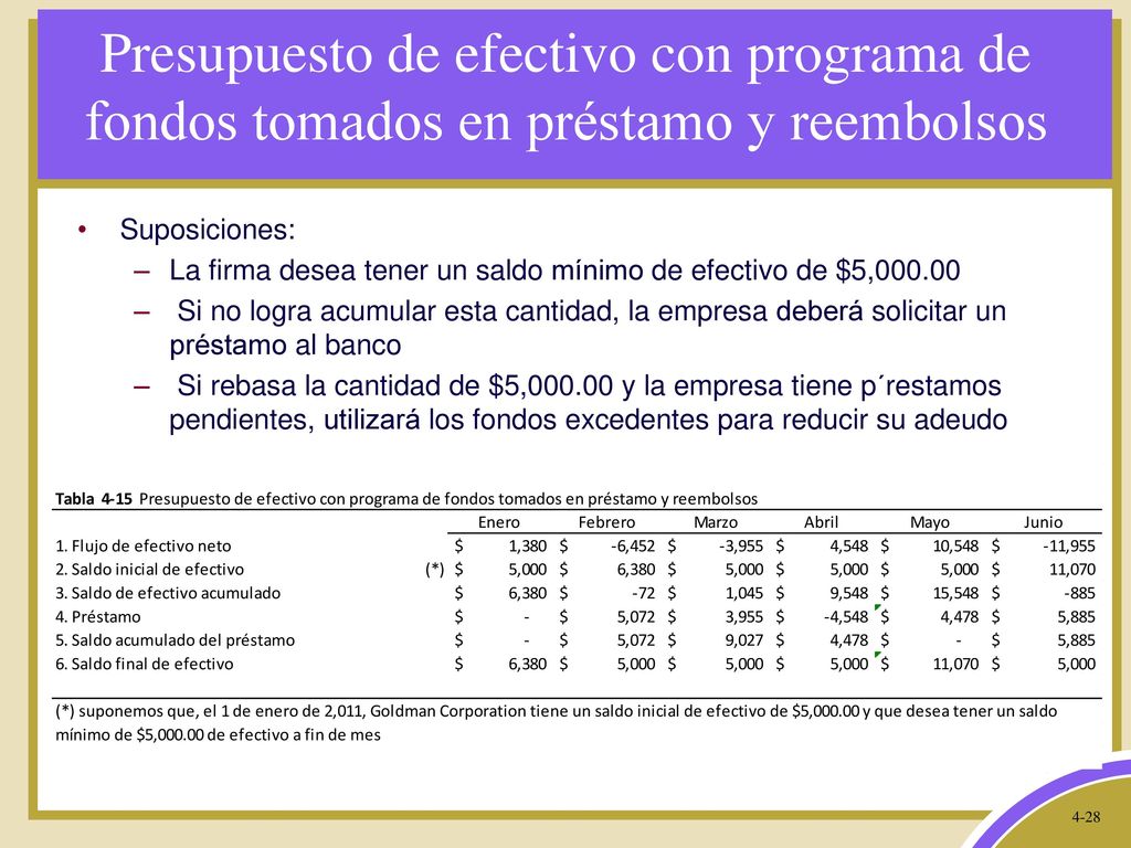 Presupuesto de efectivo con programa de fondos tomados en préstamo y reembolsos