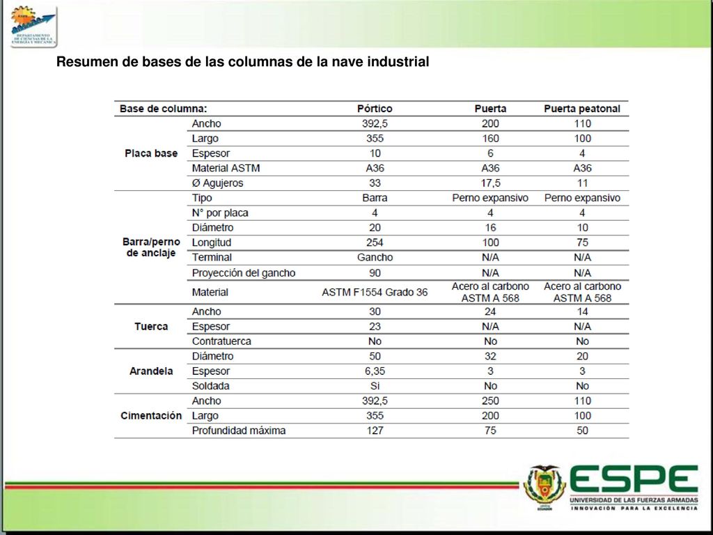 Resumen de bases de las columnas de la nave industrial