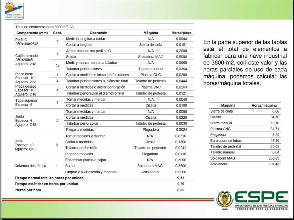 En la parte superior de las tablas está el total de elementos a fabricar para una nave industrial de 3600 m2, con este valor y las horas parciales de uso de cada máquina, podemos calcular las horas/máquina totales.