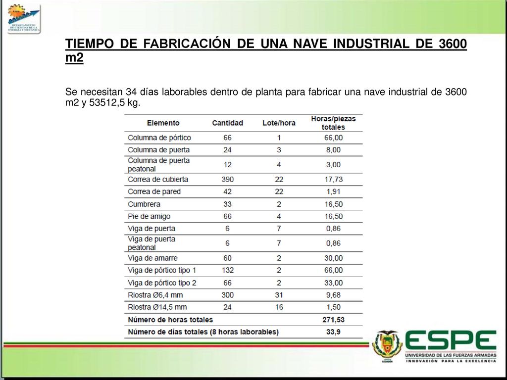 TIEMPO DE FABRICACIÓN DE UNA NAVE INDUSTRIAL DE 3600 m2