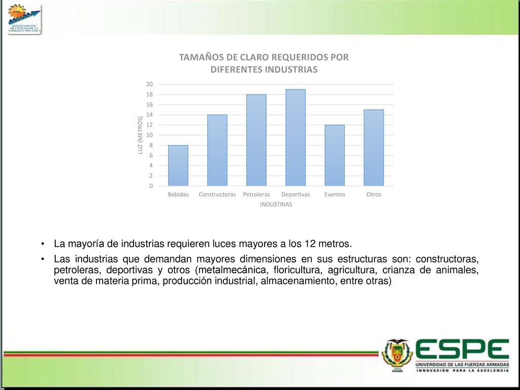 La mayoría de industrias requieren luces mayores a los 12 metros.