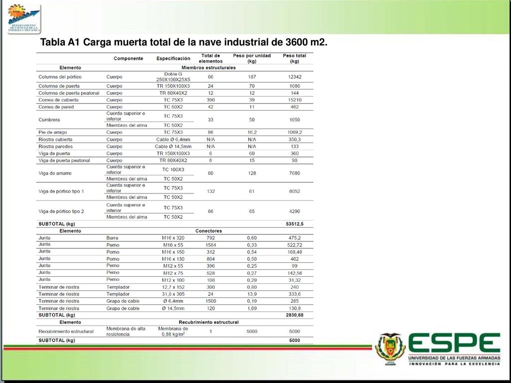 Tabla A1 Carga muerta total de la nave industrial de 3600 m2.