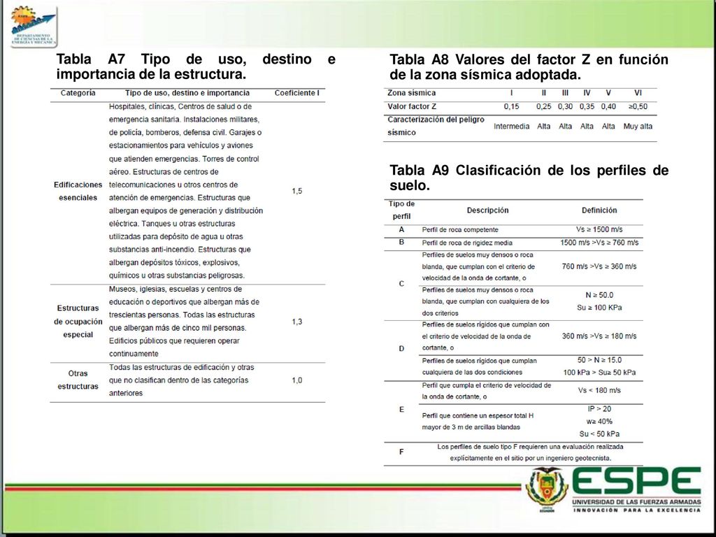 Tabla A7 Tipo de uso, destino e importancia de la estructura.