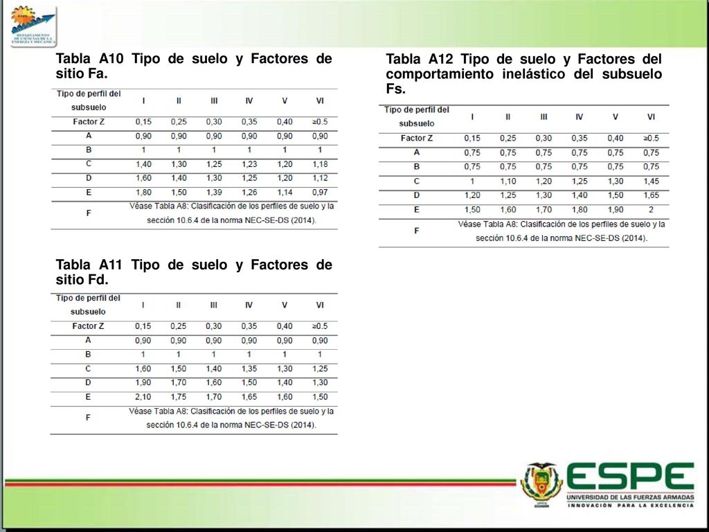 Tabla A10 Tipo de suelo y Factores de sitio Fa.