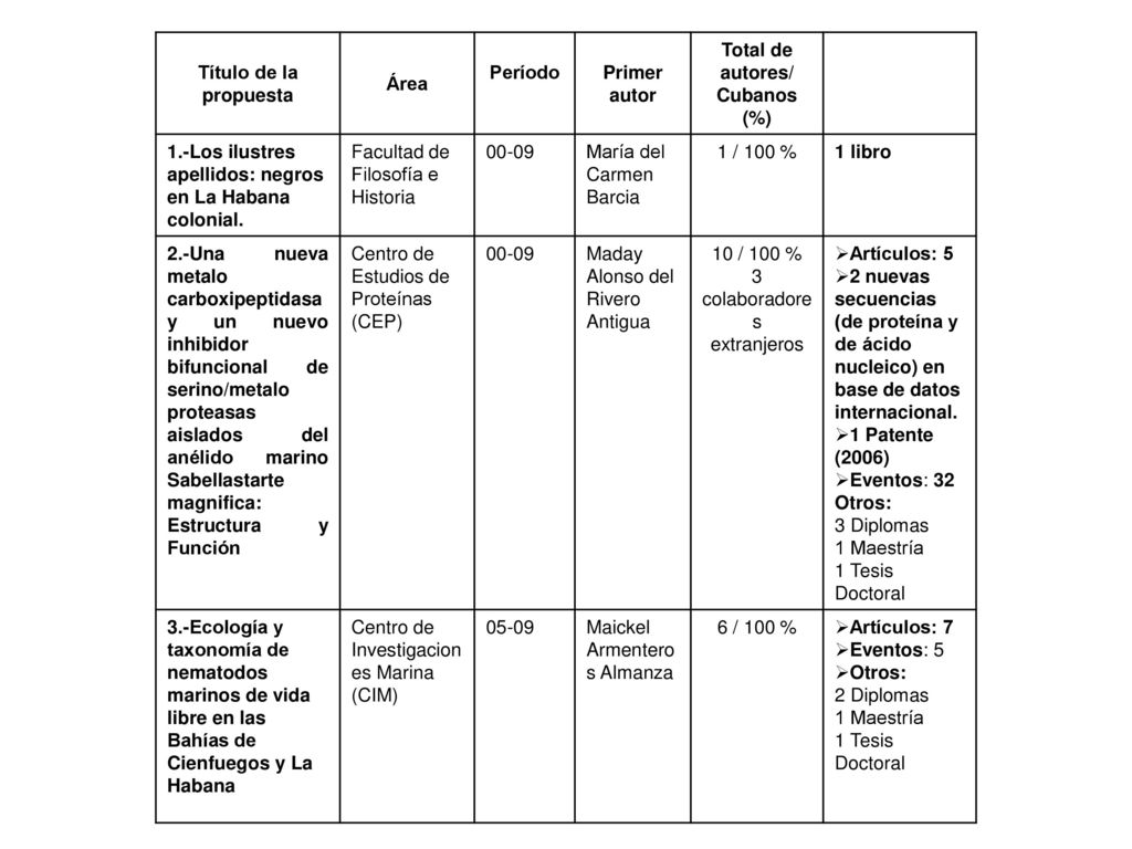 Título de la propuesta Área. Período. Primer autor. Total de autores/ Cubanos (%) 1.-Los ilustres apellidos: negros en La Habana colonial.