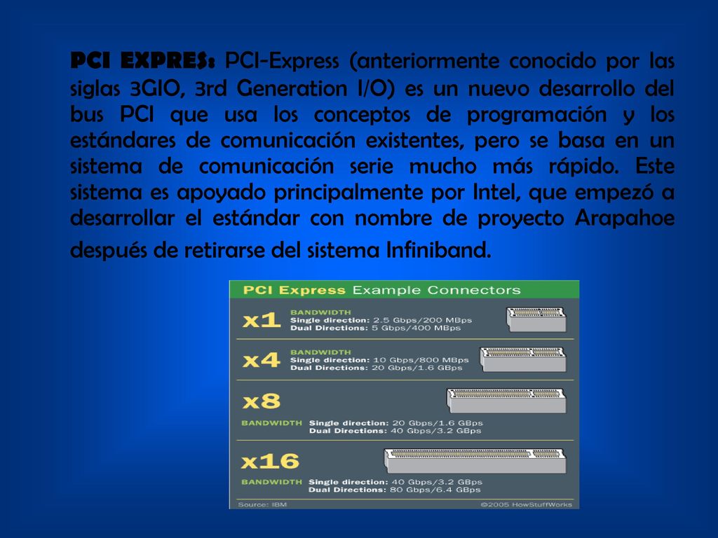 PCI EXPRES: PCI-Express (anteriormente conocido por las siglas 3GIO, 3rd Generation I/O) es un nuevo desarrollo del bus PCI que usa los conceptos de programación y los estándares de comunicación existentes, pero se basa en un sistema de comunicación serie mucho más rápido.