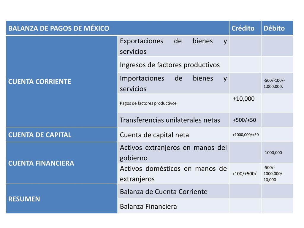 BALANZA DE PAGOS DE MÉXICO Crédito Débito CUENTA CORRIENTE