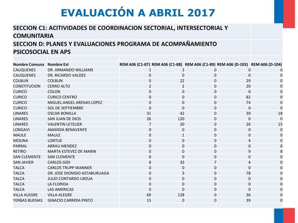 EVALUACIÓN A ABRIL 2017 SECCION C1: ACITIVIDADES DE COORDINACION SECTORIAL, INTERSECTORIAL Y COMUNITARIA.