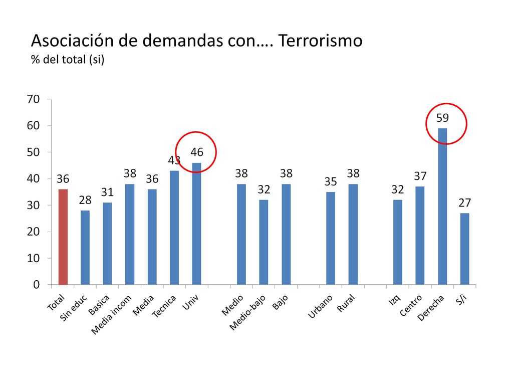 Asociación de demandas con…. Terrorismo % del total (si)