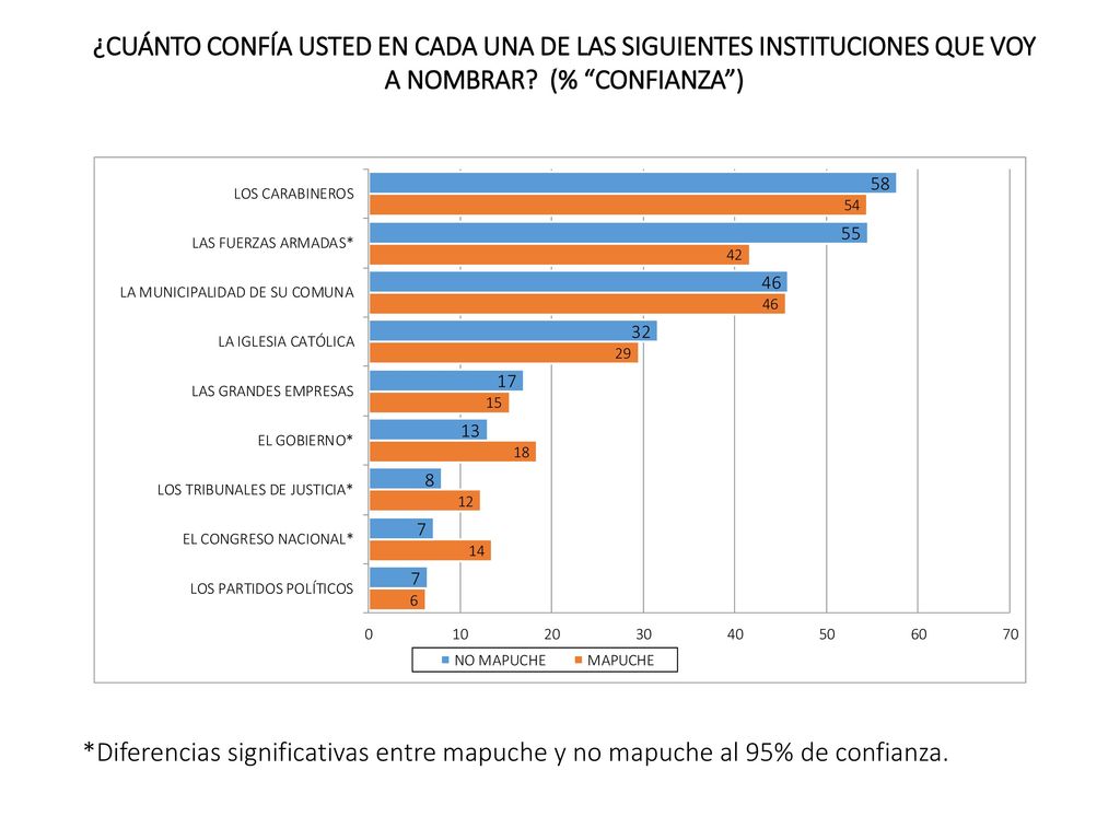 ¿CUÁNTO CONFÍA USTED EN CADA UNA DE LAS SIGUIENTES INSTITUCIONES QUE VOY A NOMBRAR (% CONFIANZA )