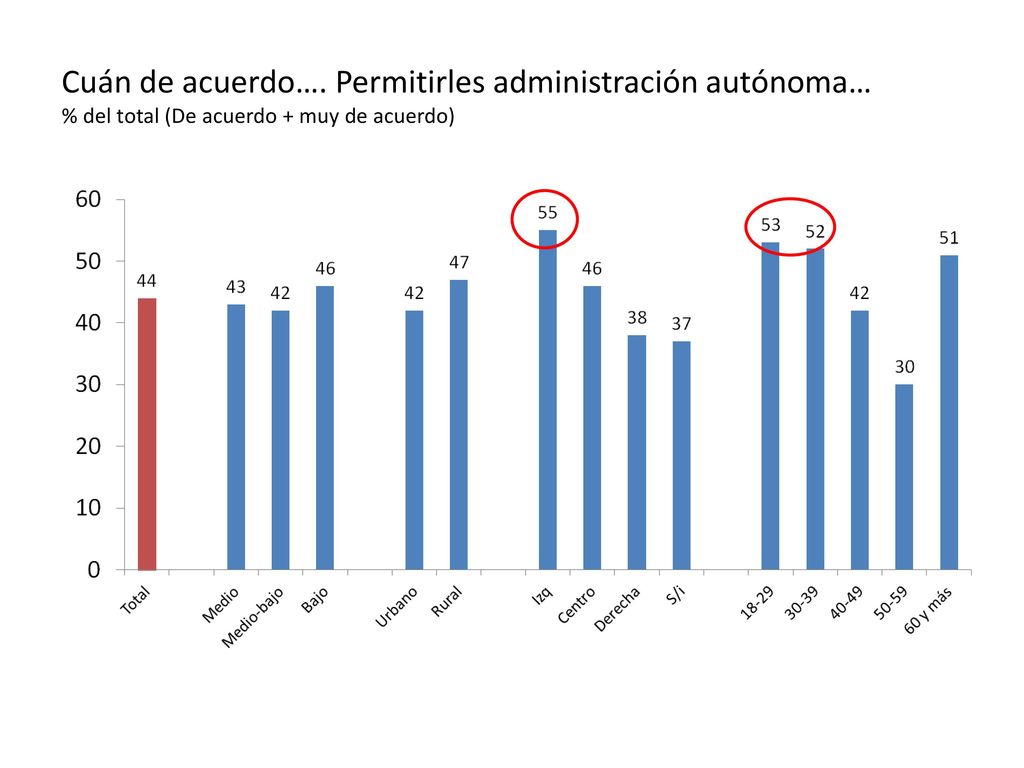 Cuán de acuerdo…. Permitirles administración autónoma… % del total (De acuerdo + muy de acuerdo)