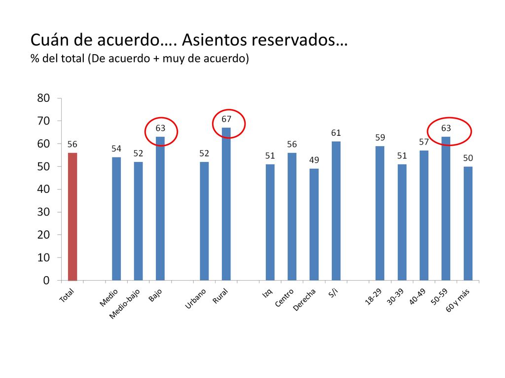 Cuán de acuerdo…. Asientos reservados… % del total (De acuerdo + muy de acuerdo)