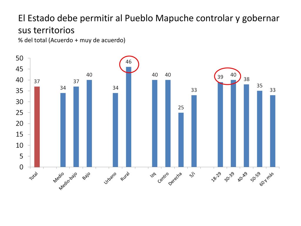 El Estado debe permitir al Pueblo Mapuche controlar y gobernar sus territorios % del total (Acuerdo + muy de acuerdo)
