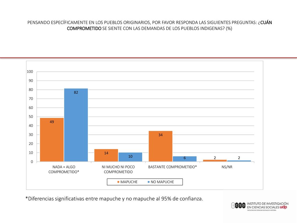 PENSANDO ESPECÍFICAMENTE EN LOS PUEBLOS ORIGINARIOS, POR FAVOR RESPONDA LAS SIGUIENTES PREGUNTAS: ¿CUÁN COMPROMETIDO SE SIENTE CON LAS DEMANDAS DE LOS PUEBLOS INDIGENAS (%)