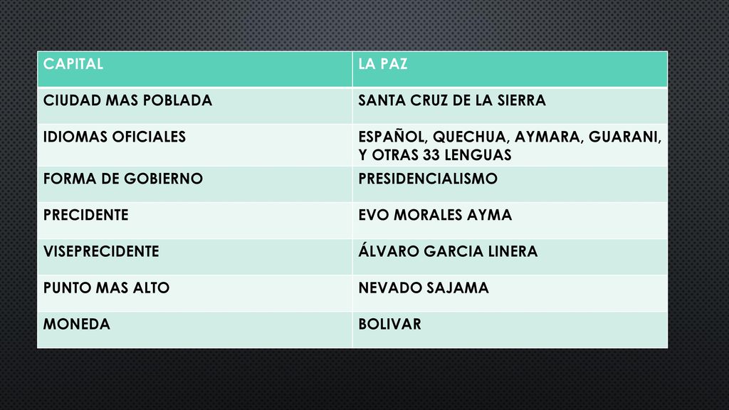 CAPITAL LA PAZ. CIUDAD MAS POBLADA. SANTA CRUZ DE LA SIERRA. IDIOMAS OFICIALES. ESPAÑOL, QUECHUA, AYMARA, GUARANI, Y OTRAS 33 LENGUAS.
