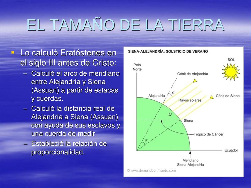 EL TAMAÑO DE LA TIERRA Lo calculó Eratóstenes en el siglo III antes de Cristo: