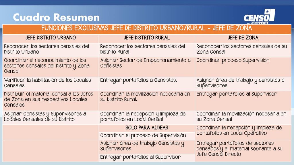FUNCIONES EXCLUSIVAS JEFE DE DISTRITO URBANO/RURAL – JEFE DE ZONA