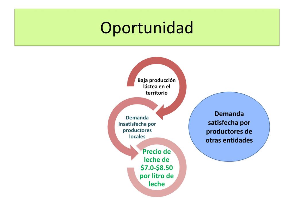 Oportunidad Demanda satisfecha por productores de otras entidades