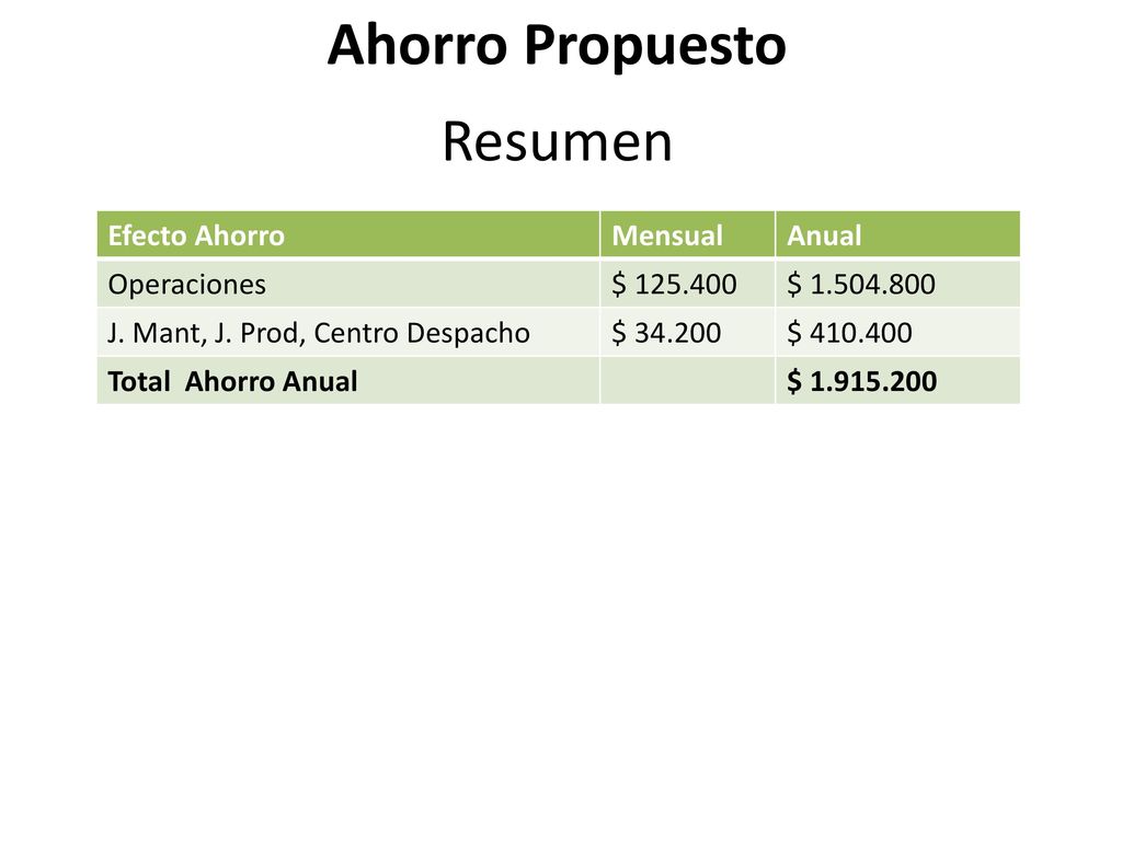 Ahorro Propuesto Resumen Efecto Ahorro Mensual Anual Operaciones