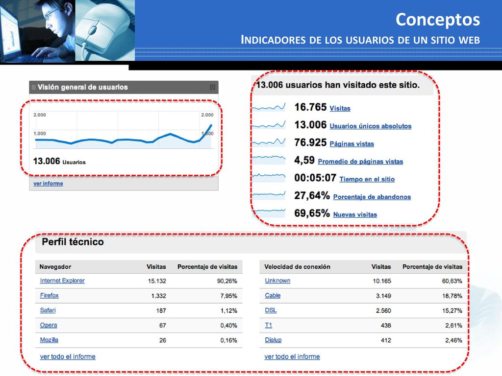 Conceptos Indicadores de los usuarios de un sitio web