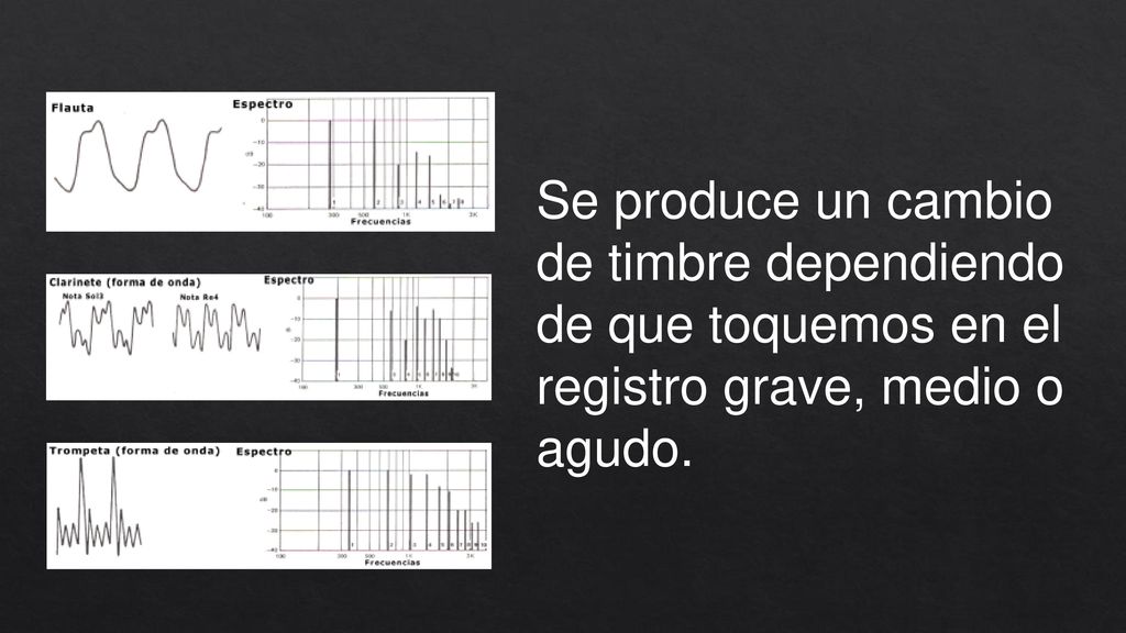 Se produce un cambio de timbre dependiendo de que toquemos en el registro grave, medio o agudo.