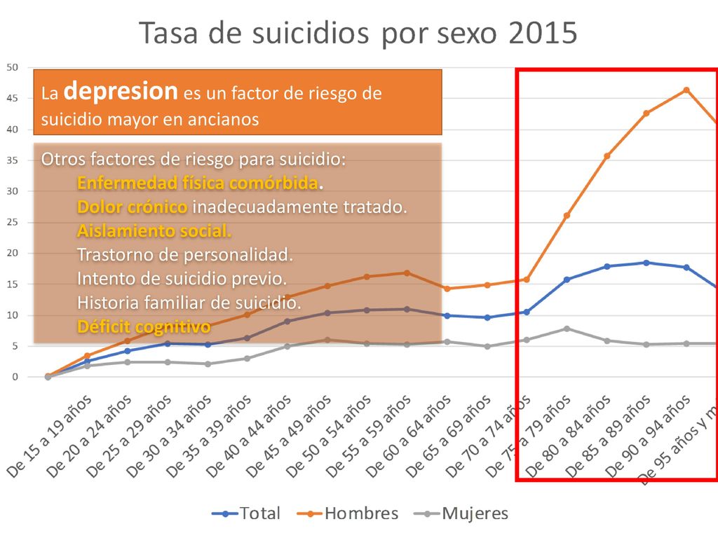 La depresion es un factor de riesgo de suicidio mayor en ancianos