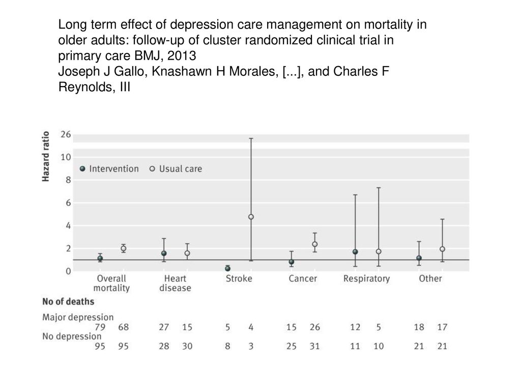 Long term effect of depression care management on mortality in older adults: follow-up of cluster randomized clinical trial in primary care BMJ, 2013