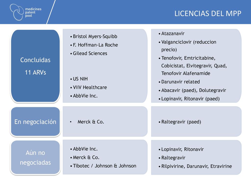 LicenCIas del MPP Concluidas 11 ARVs En negociación Aún no negociadas