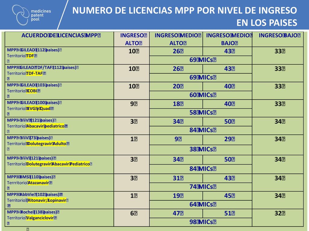 NUMERO DE LICENCIAS MPP POR NIVEL DE INGRESO EN LOS PAISES