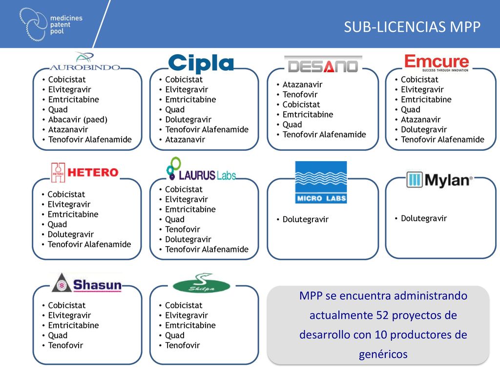 SUB-LICENCIAS MPP Cobicistat. Elvitegravir. Emtricitabine. Quad. Abacavir (paed) Atazanavir. Tenofovir Alafenamide.