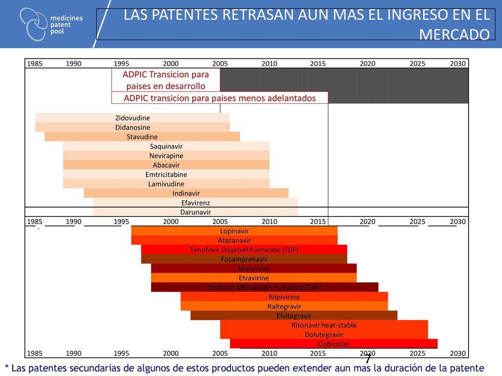 LAS PATENTES RETRASAN AUN MAS EL INGRESO EN EL MERCADO