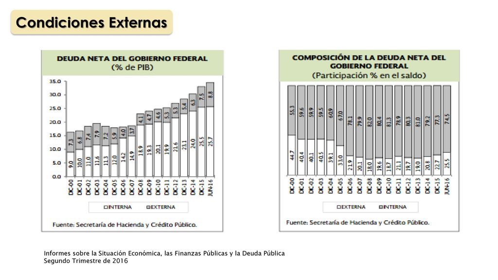 Condiciones Externas Informes sobre la Situación Económica, las Finanzas Públicas y la Deuda Pública.