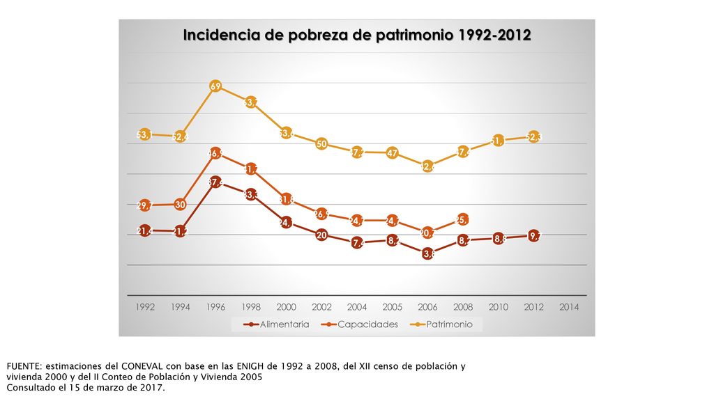 FUENTE: estimaciones del CONEVAL con base en las ENIGH de 1992 a 2008, del XII censo de población y vivienda 2000 y del II Conteo de Población y Vivienda 2005