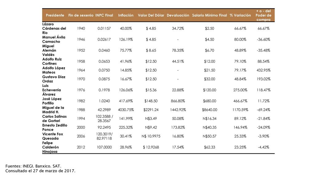Fuentes: INEGI. Banxico. SAT. Consultado el 27 de marzo de 2017.