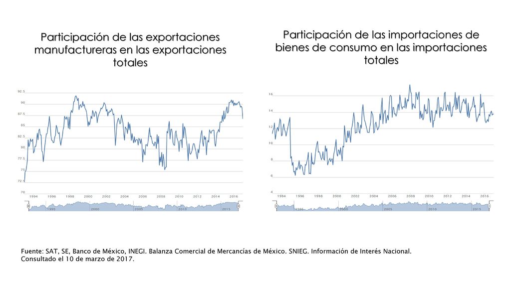 Participación de las importaciones de bienes de consumo en las importaciones totales