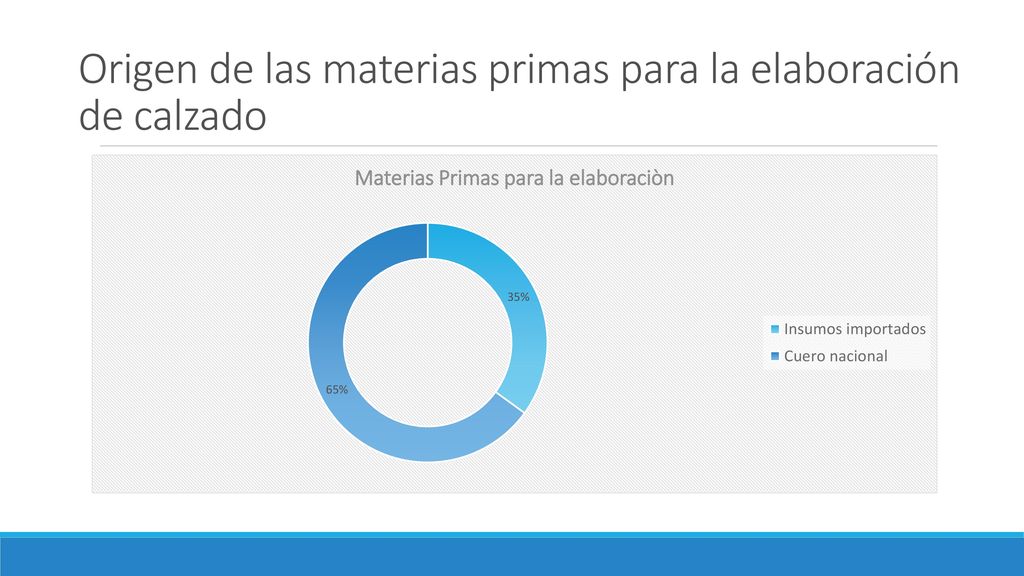Origen de las materias primas para la elaboración de calzado